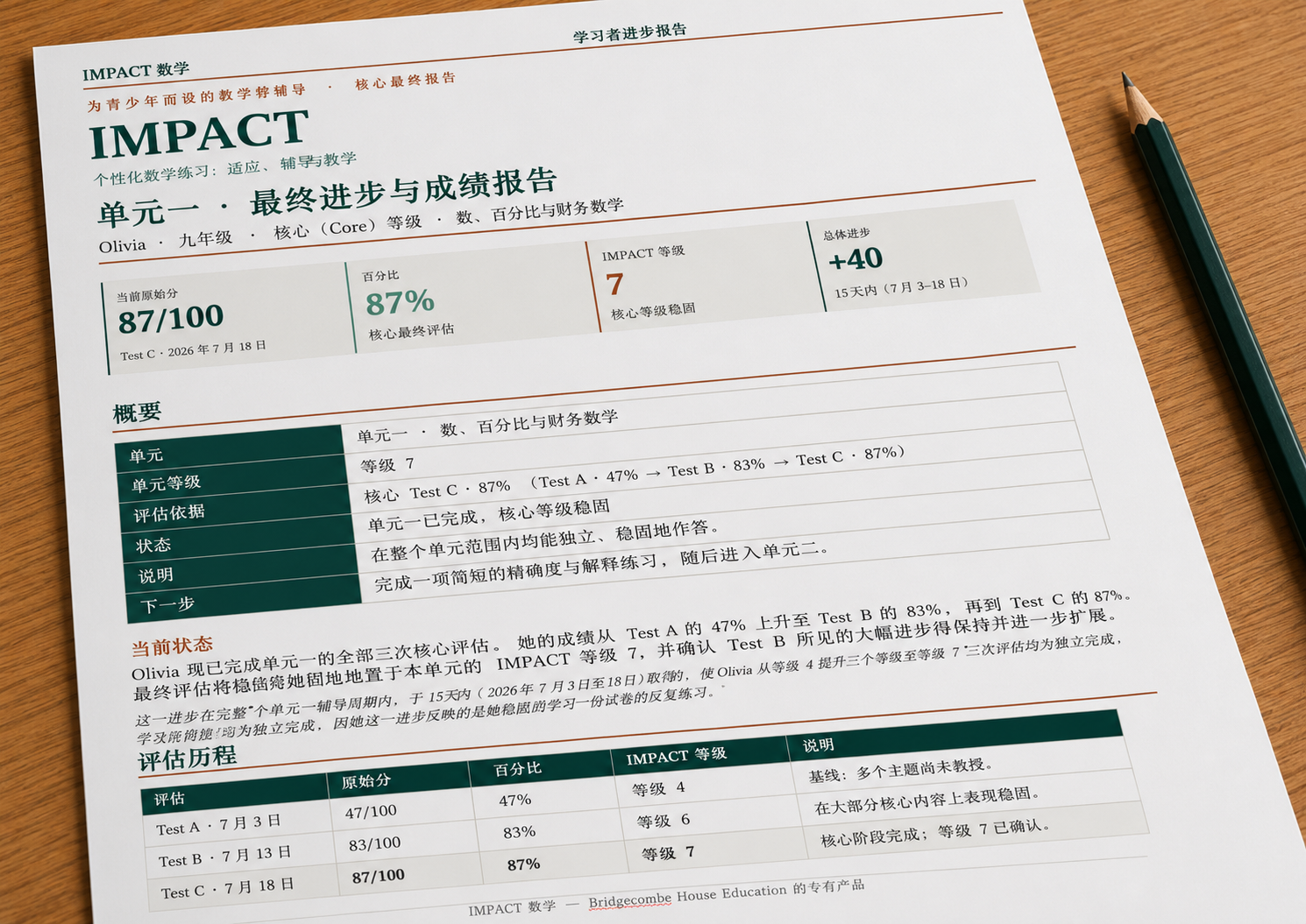 IMPACT 数学最终进度报告,显示 Olivia 达到等级 7 及其学习进步。