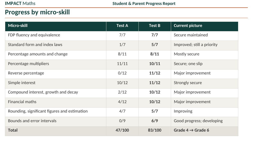An anonymised progress-report extract showing a learner’s improvement from 47% to 83% across mathematics micro-skills.